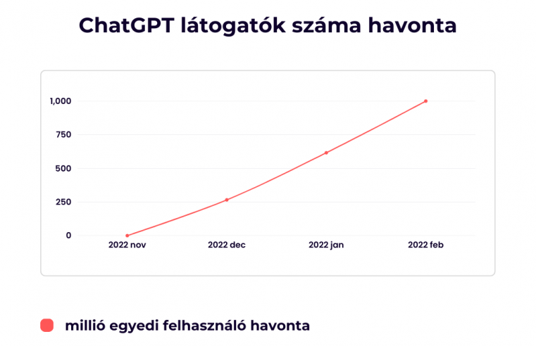 A ChatGPT újabb rekordokat dönt: 2023 februárban havi 1 milliárd ember használta